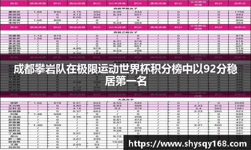 成都攀岩队在极限运动世界杯积分榜中以92分稳居第一名